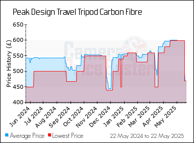 Best Price History for the Peak Design Travel Tripod Carbon Fibre